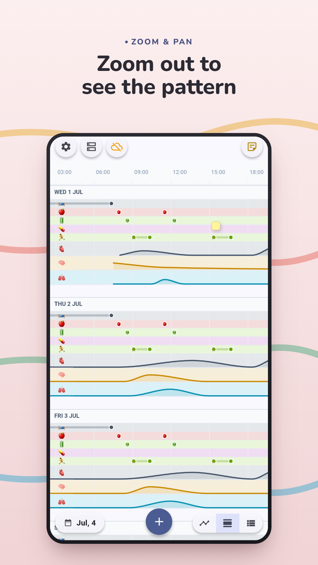 Zoomed out across three days, showing repeating patterns